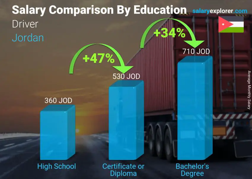 Salary comparison by education level monthly Jordan Driver