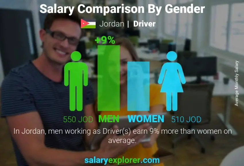 Salary comparison by gender Jordan Driver monthly