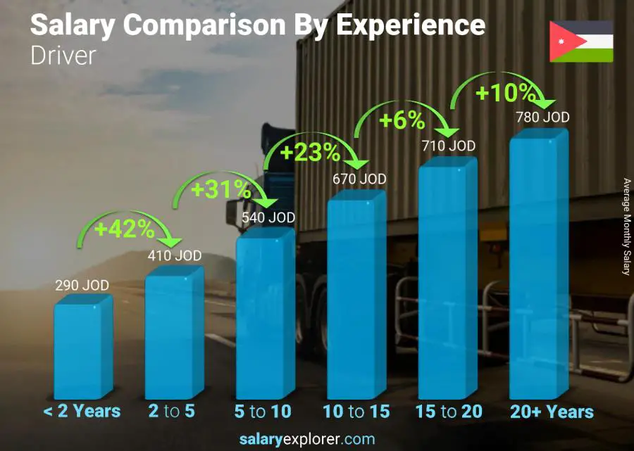 Salary comparison by years of experience monthly Jordan Driver