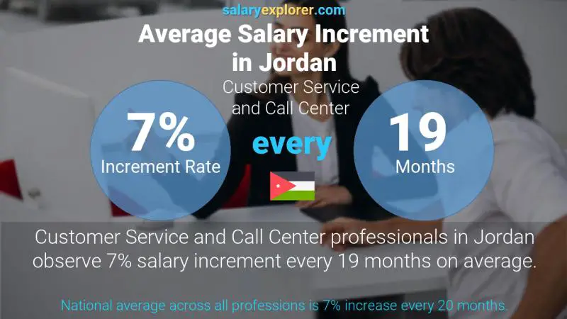 Annual Salary Increment Rate Jordan Customer Service and Call Center