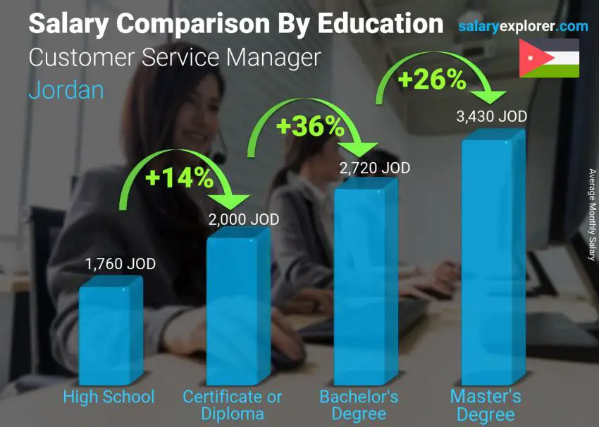Salary comparison by education level monthly Jordan Customer Service Manager
