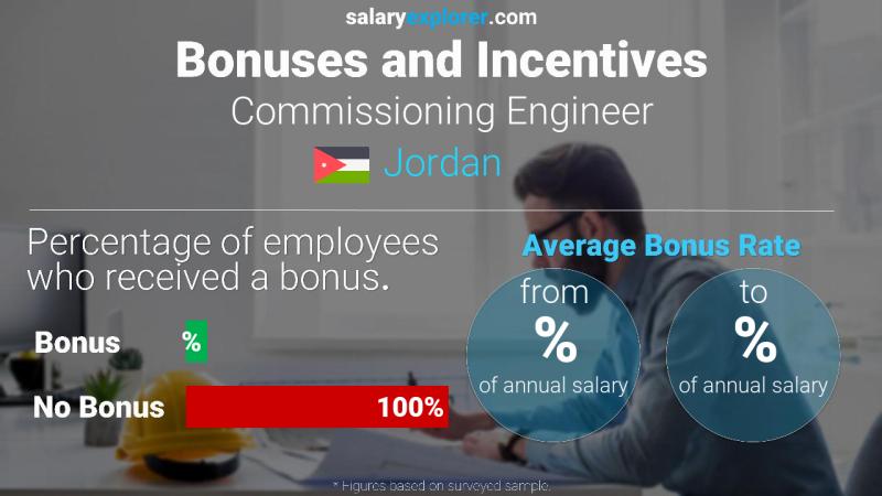 Annual Salary Bonus Rate Jordan Commissioning Engineer