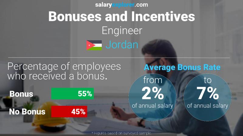 Annual Salary Bonus Rate Jordan Engineer