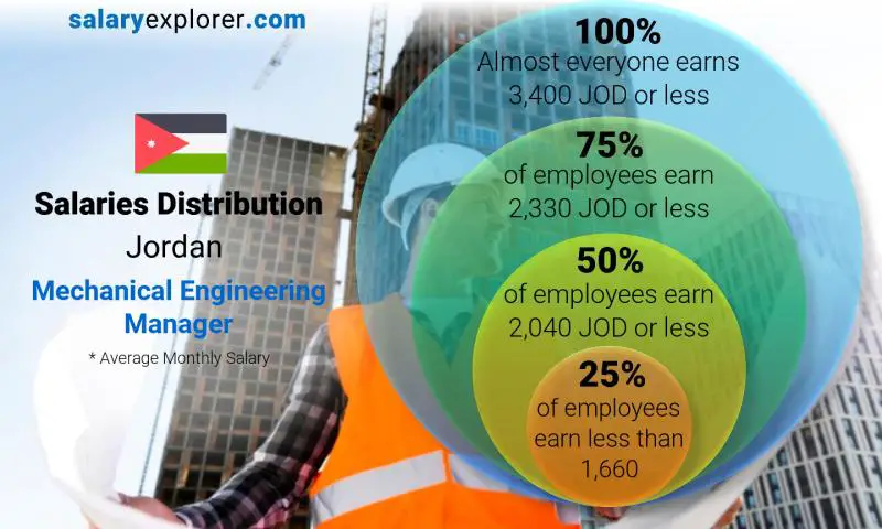 Median and salary distribution Jordan Mechanical Engineering Manager monthly