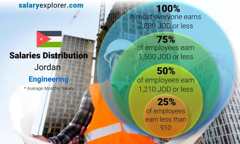 Median and salary distribution Jordan Engineering monthly