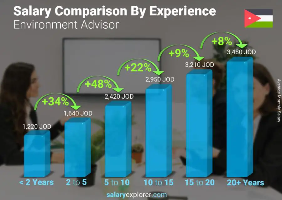 Salary comparison by years of experience monthly Jordan Environment Advisor