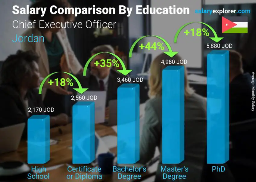 Salary comparison by education level monthly Jordan Chief Executive Officer