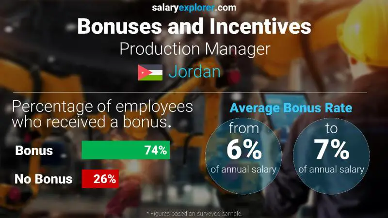 Annual Salary Bonus Rate Jordan Production Manager