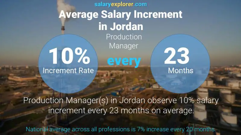 Annual Salary Increment Rate Jordan Production Manager