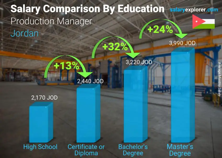 Salary comparison by education level monthly Jordan Production Manager