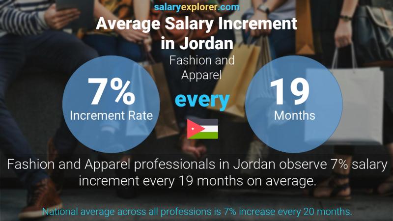 Annual Salary Increment Rate Jordan Fashion and Apparel