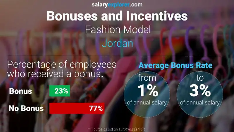 Annual Salary Bonus Rate Jordan Fashion Model