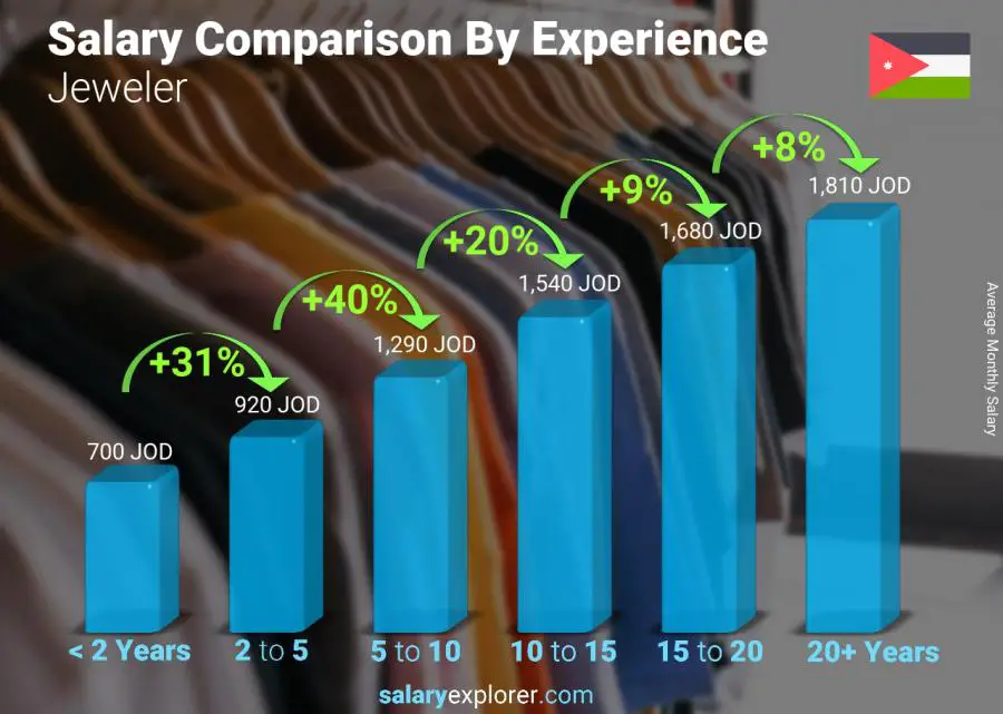 Salary comparison by years of experience monthly Jordan Jeweler