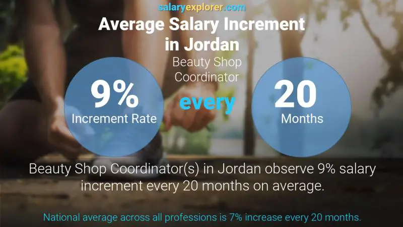 Annual Salary Increment Rate Jordan Beauty Shop Coordinator