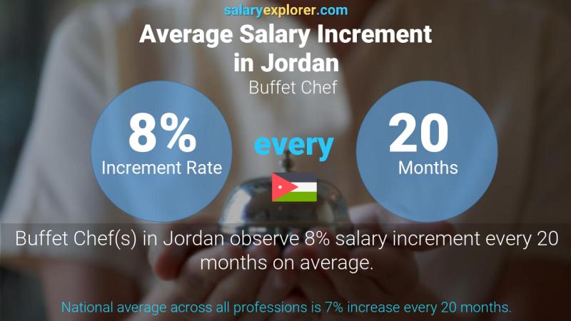 Annual Salary Increment Rate Jordan Buffet Chef