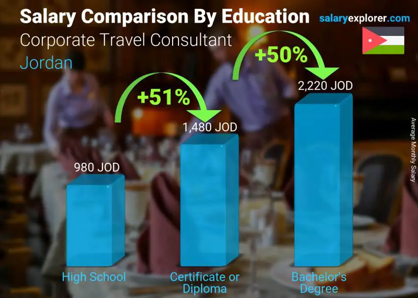 Salary comparison by education level monthly Jordan Corporate Travel Consultant