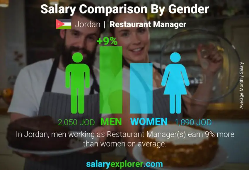 Salary comparison by gender Jordan Restaurant Manager monthly