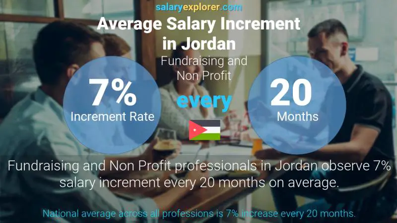 Annual Salary Increment Rate Jordan Fundraising and Non Profit