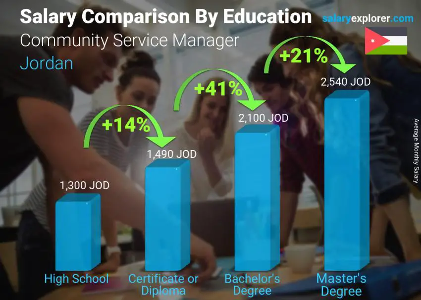 Salary comparison by education level monthly Jordan Community Service Manager