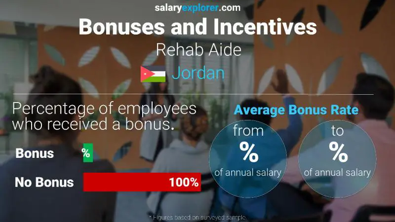 Annual Salary Bonus Rate Jordan Rehab Aide