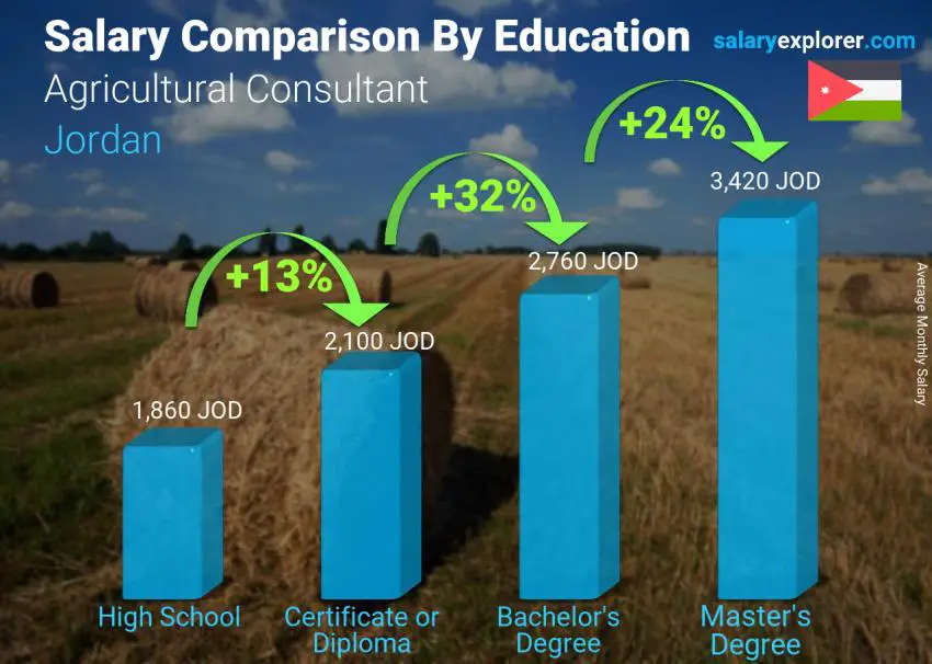 Salary comparison by education level monthly Jordan Agricultural Consultant