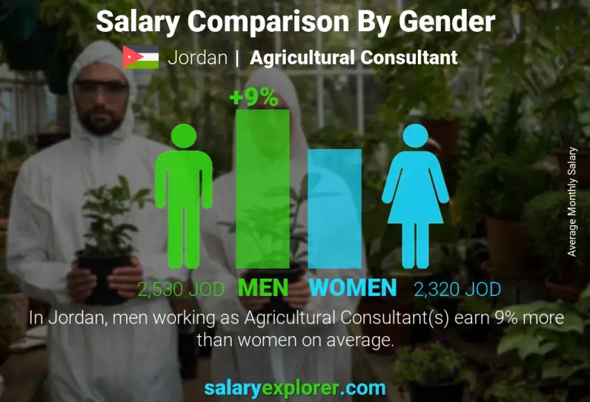 Salary comparison by gender Jordan Agricultural Consultant monthly