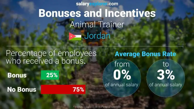 Annual Salary Bonus Rate Jordan Animal Trainer