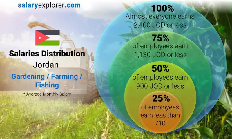 Median and salary distribution Jordan Gardening / Farming / Fishing monthly