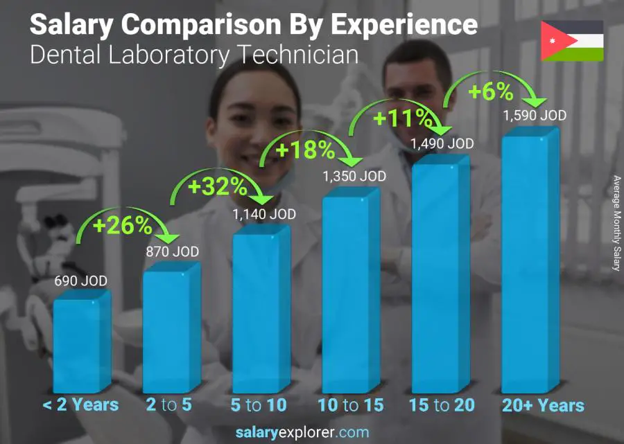 Salary comparison by years of experience monthly Jordan Dental Laboratory Technician