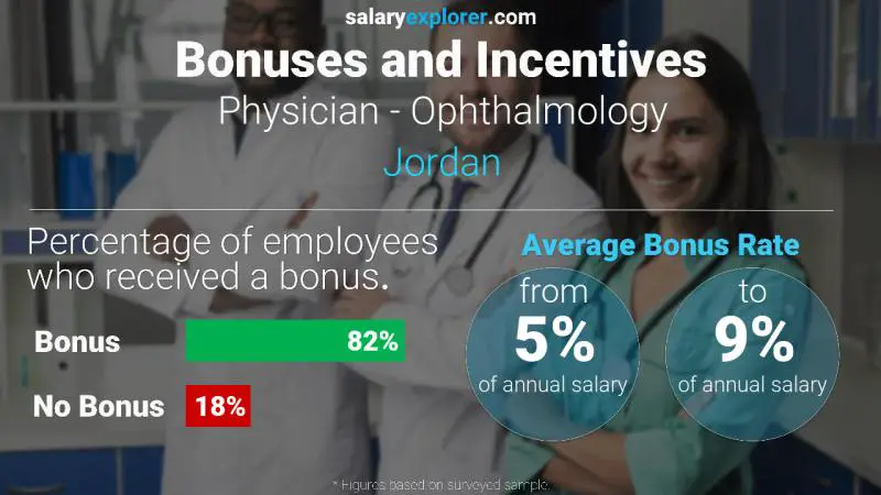 Annual Salary Bonus Rate Jordan Physician - Ophthalmology