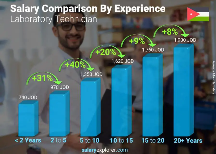 Salary comparison by years of experience monthly Jordan Laboratory Technician