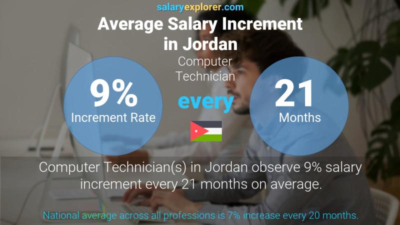 Annual Salary Increment Rate Jordan Computer Technician