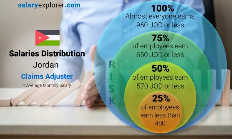 Median and salary distribution Jordan Claims Adjuster monthly