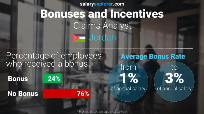 Annual Salary Bonus Rate Jordan Claims Analyst