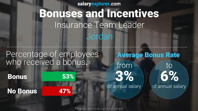 Annual Salary Bonus Rate Jordan Insurance Team Leader