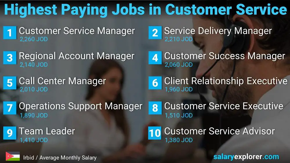 Highest Paying Careers in Customer Service - Irbid