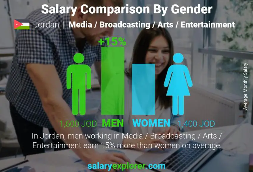 Salary comparison by gender Jordan Media / Broadcasting / Arts / Entertainment monthly