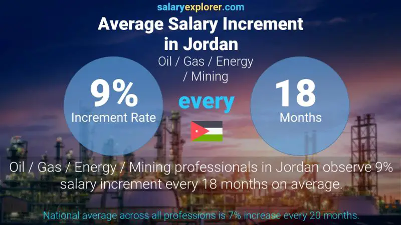 Annual Salary Increment Rate Jordan Oil / Gas / Energy / Mining