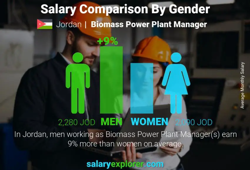 Salary comparison by gender Jordan Biomass Power Plant Manager monthly