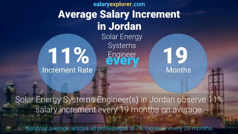 Annual Salary Increment Rate Jordan Solar Energy Systems Engineer