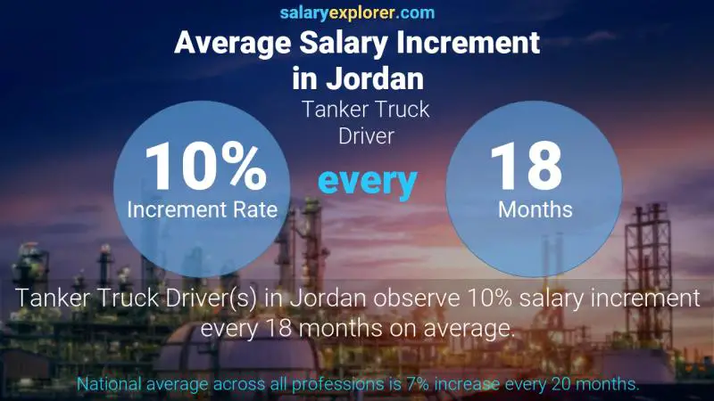 Annual Salary Increment Rate Jordan Tanker Truck Driver