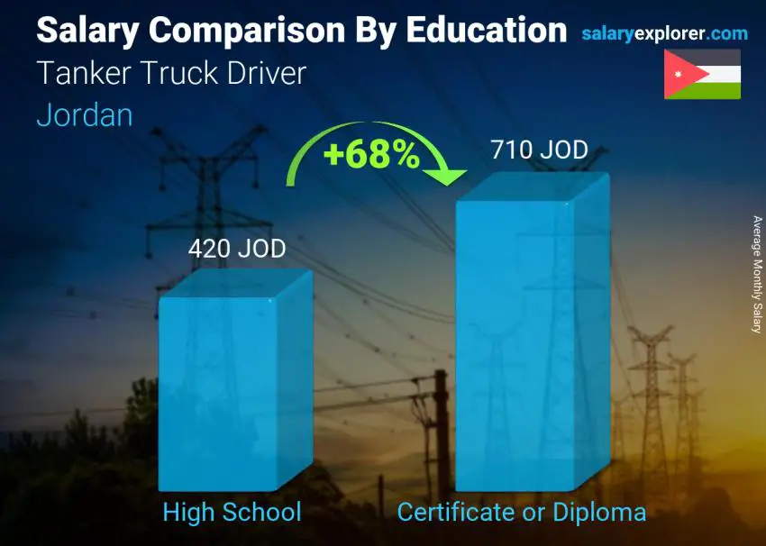 Salary comparison by education level monthly Jordan Tanker Truck Driver