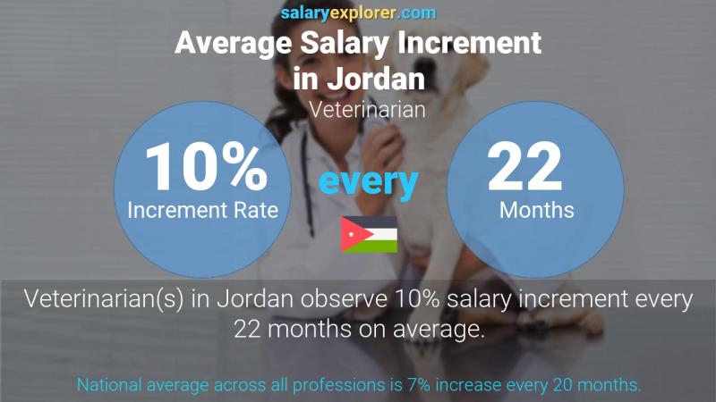 Annual Salary Increment Rate Jordan Veterinarian