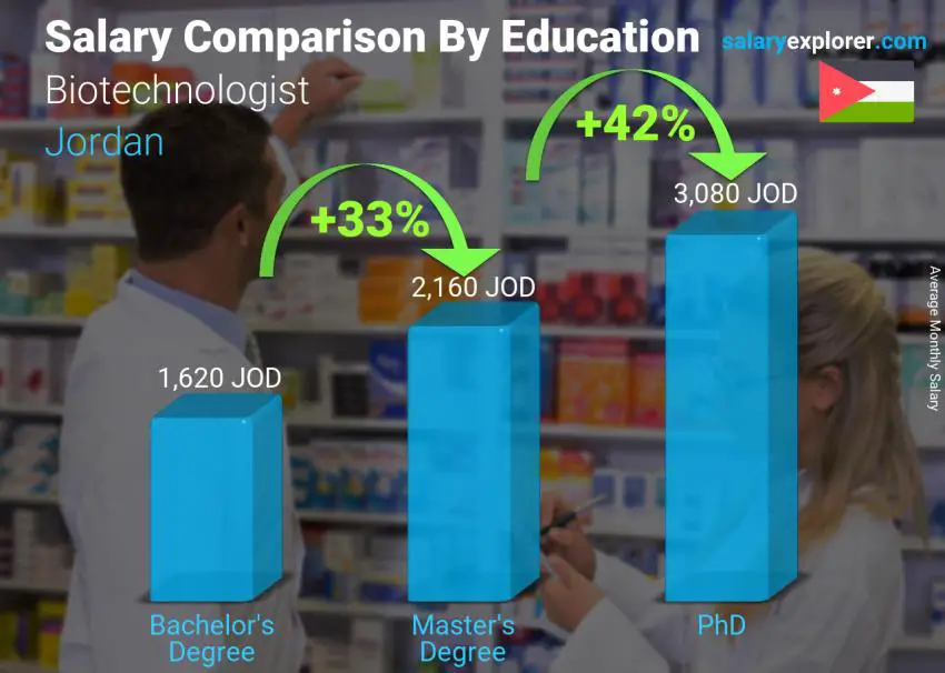 Salary comparison by education level monthly Jordan Biotechnologist 