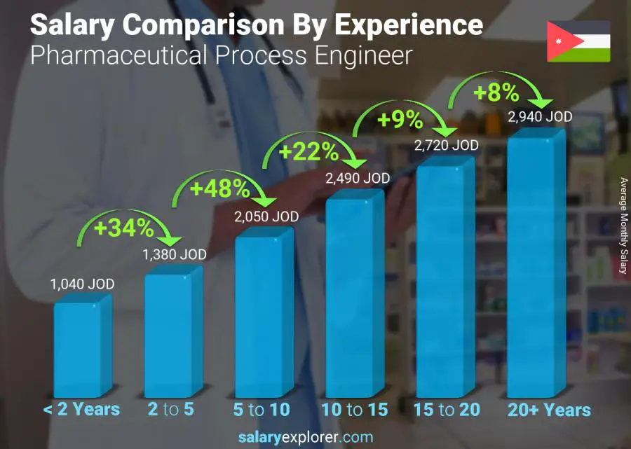 Salary comparison by years of experience monthly Jordan Pharmaceutical Process Engineer