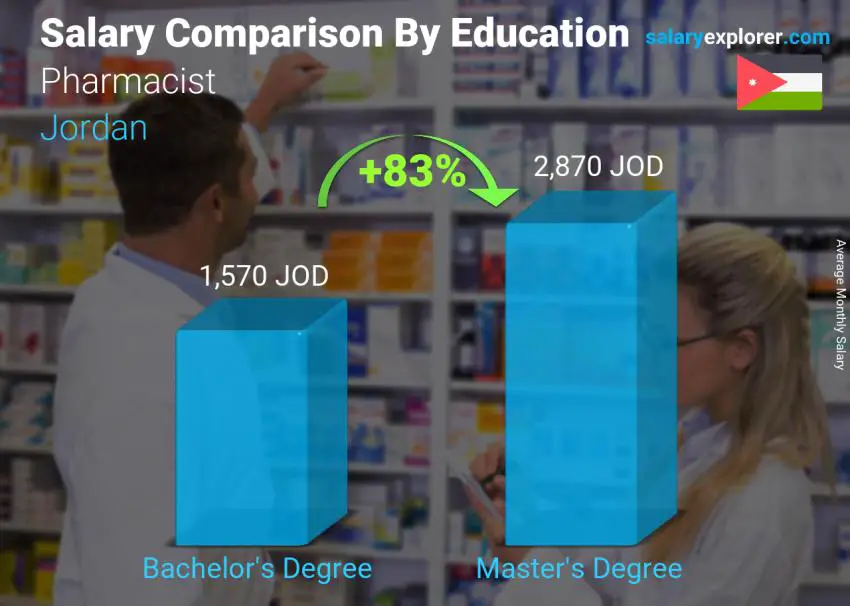 Salary comparison by education level monthly Jordan Pharmacist