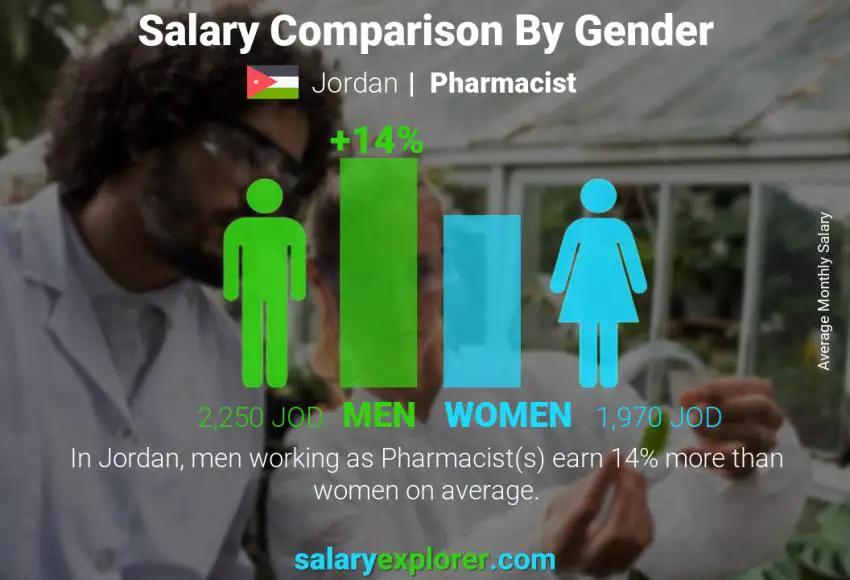 Salary comparison by gender Jordan Pharmacist monthly