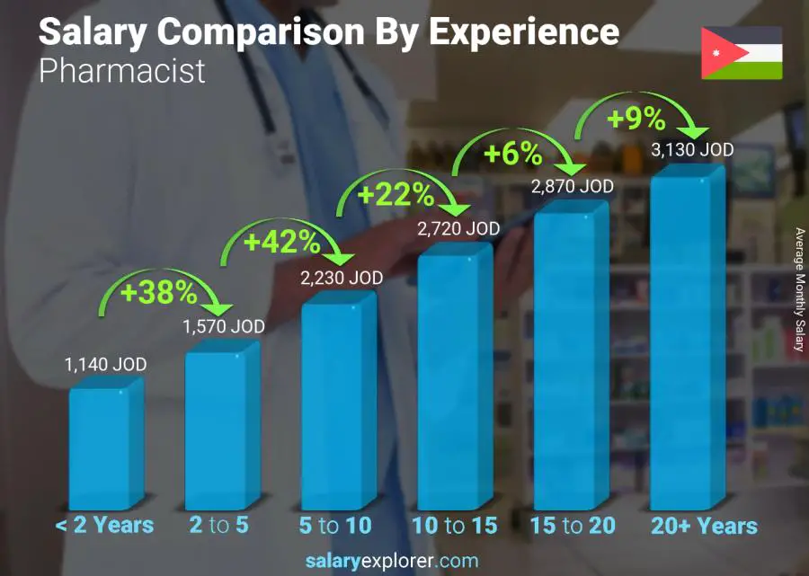 Salary comparison by years of experience monthly Jordan Pharmacist