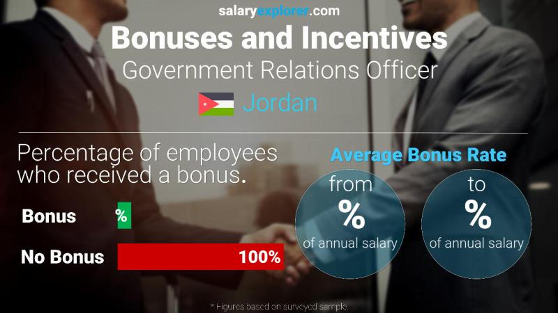 Annual Salary Bonus Rate Jordan Government Relations Officer