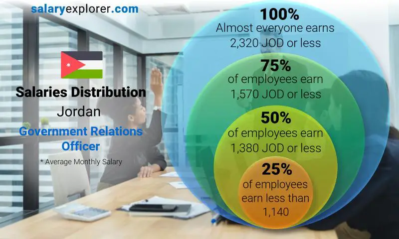 Median and salary distribution Jordan Government Relations Officer monthly